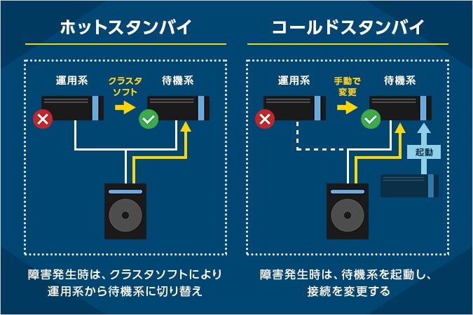 サーバー冗長化の手法-「ホットスタンバイ」「コールドスタンバイ」とは？-