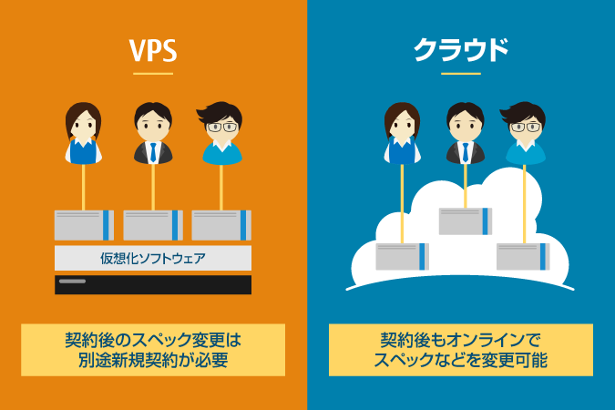 VPSとは？クラウドとの違いをわかりやすく解説します