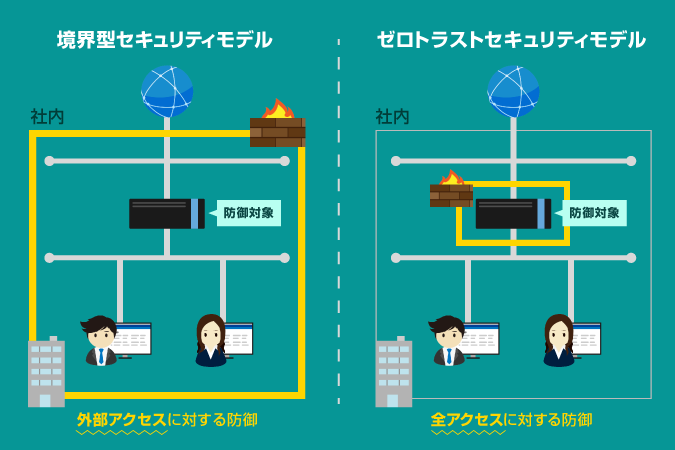 クラウド時代のセキュリティモデル「ゼロトラストネットワーク」