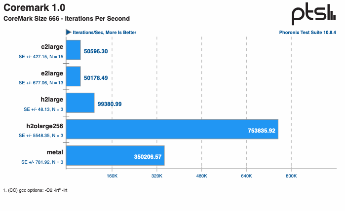 FJcloud-V(旧ニフクラ)と物理サーバーを比較する(CPU編)