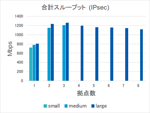 合計スループット_IPsec
