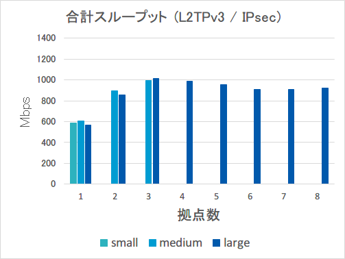 合計スループット_L2TPv3_IPsec