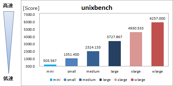 unixbench