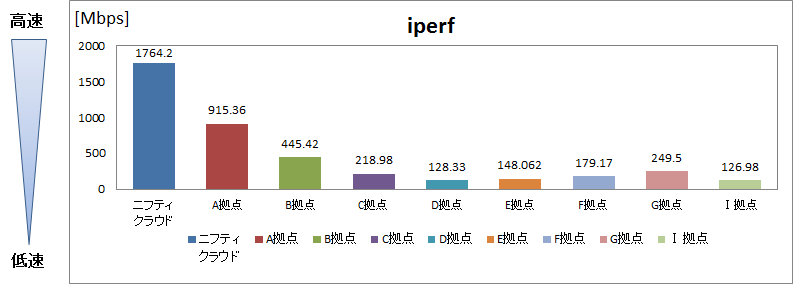 iperf