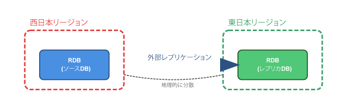 リードレプリカ