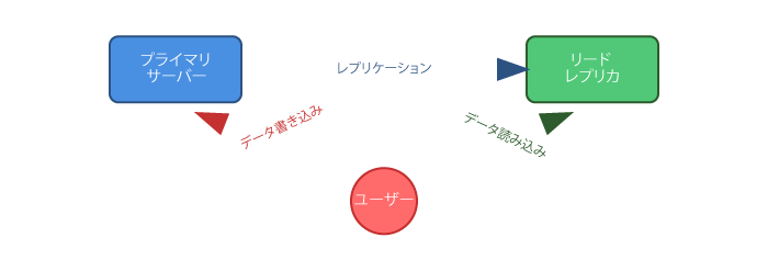 外部レプリケーション