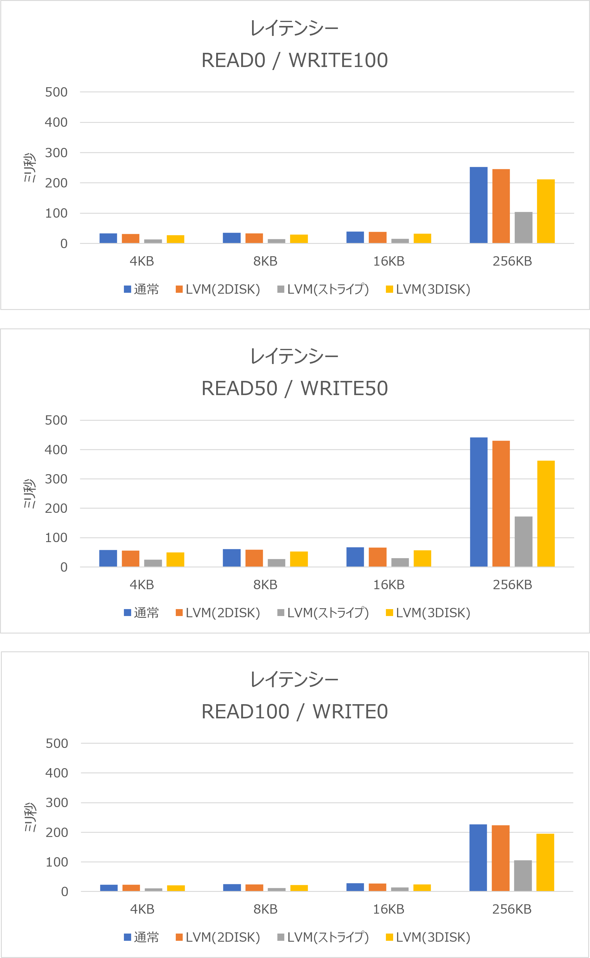 1GB レイテンシーグラフ