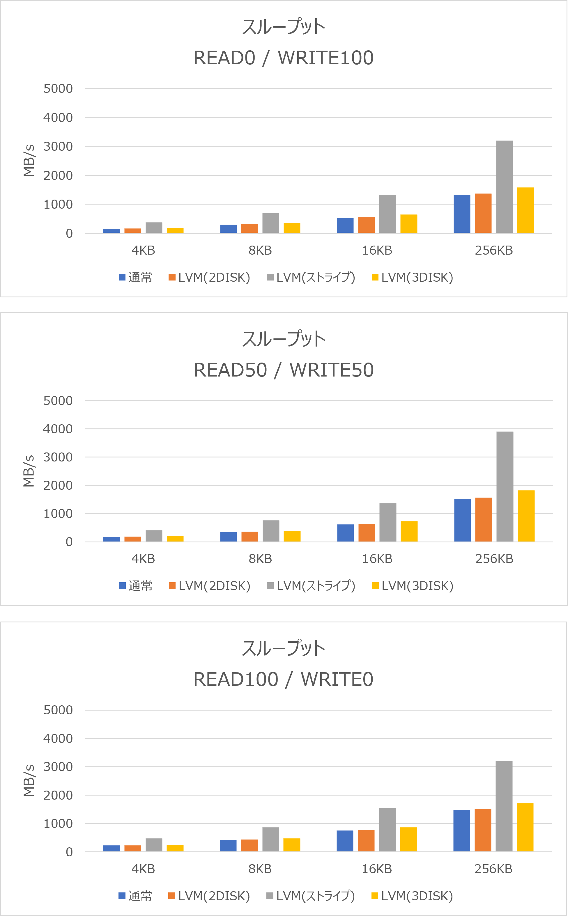 1GB スループットグラフ