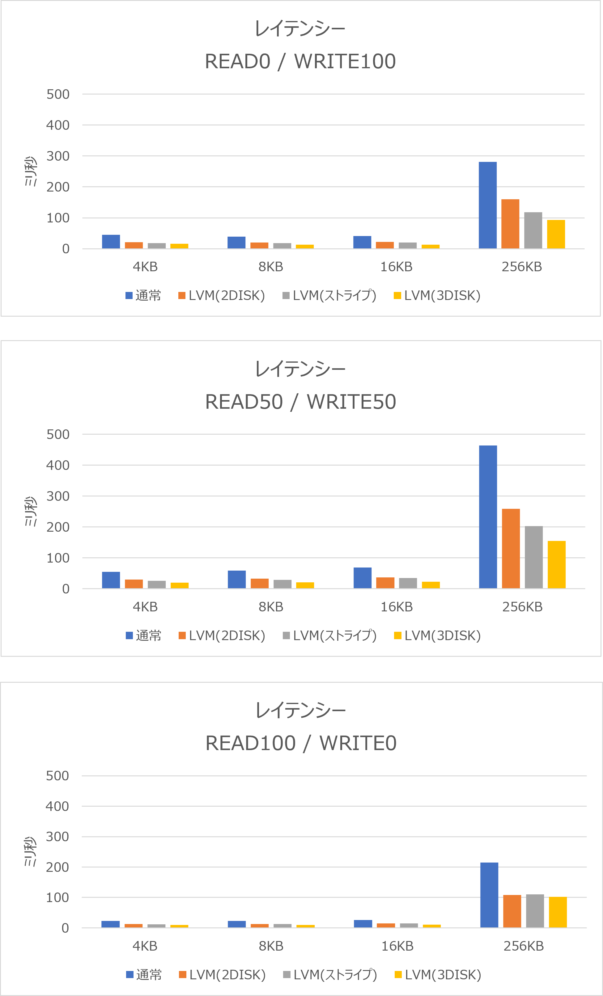 10GB レイテンシーグラフ