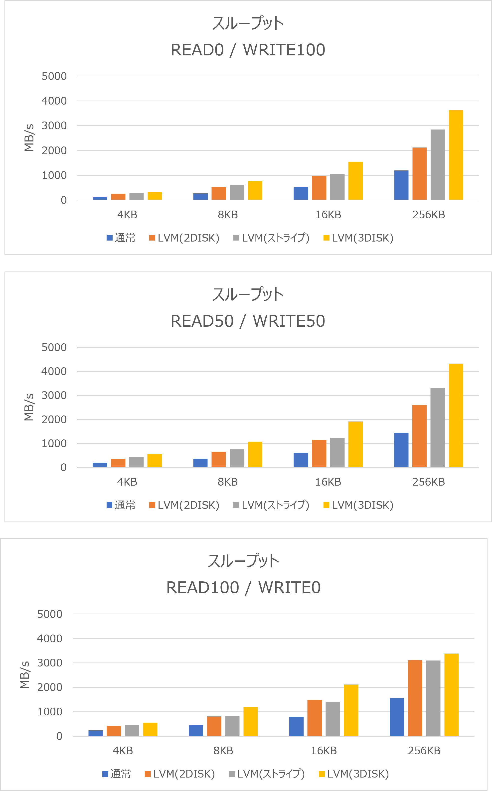 10GB スループットグラフ