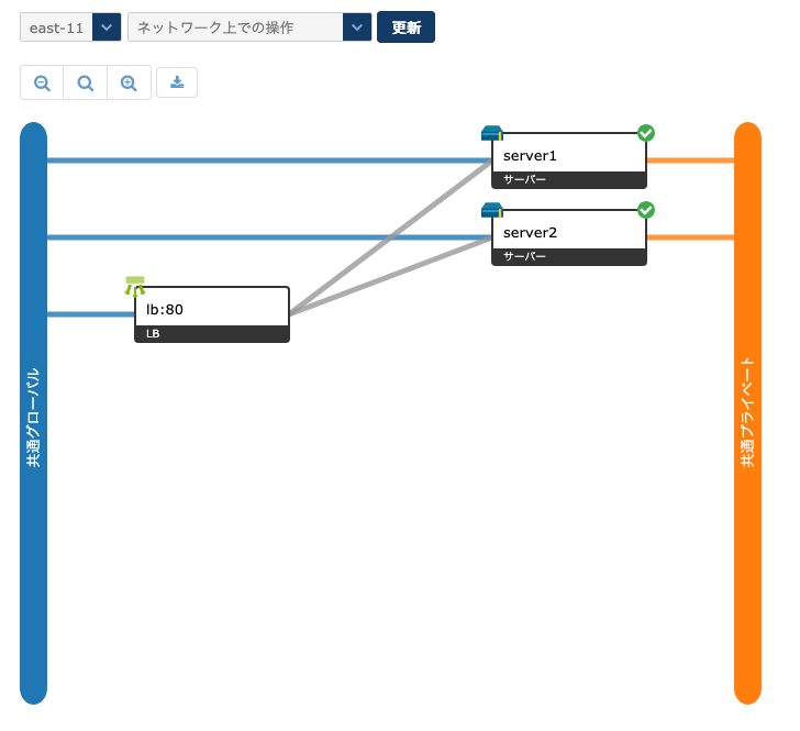 ロードバランサーの配下に2台のサーバーが起動している例