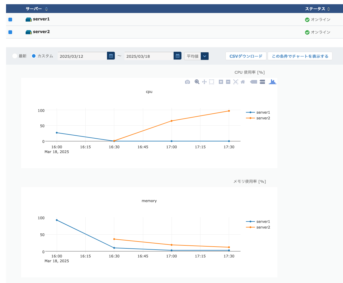サーバーのパフォーマンスチャートの例