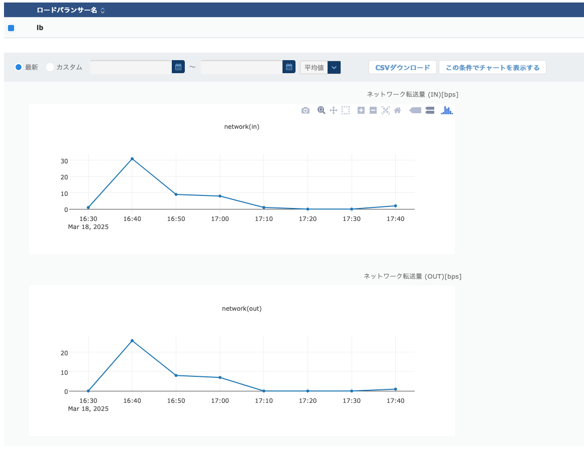 ロードバランサーのパフォーマンスチャート