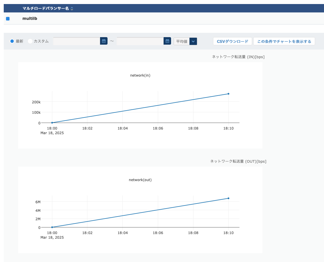 マルチロードバランサーのパフォーマンスチャート