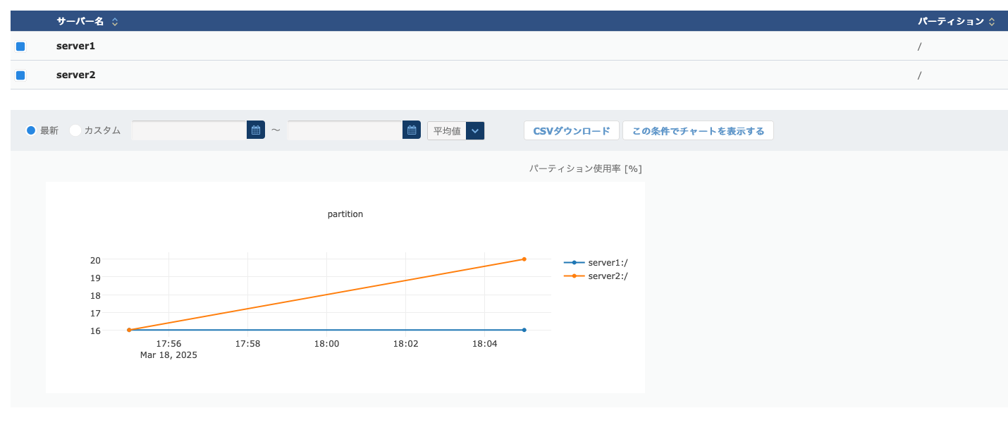 パーティションのパフォーマンスチャート