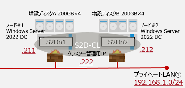 フェールオーバークラスタリング実装イメージ