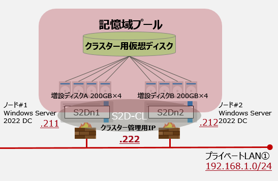 S2D環境の構築イメージ