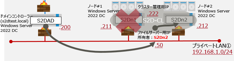 S2Dn1障害発生時のファイルサーバーアクセス経路