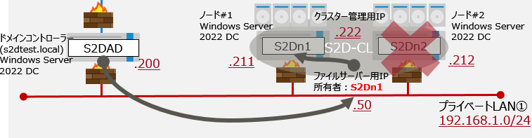 S2Dn2障害発生時のファイルサーバーアクセス経路