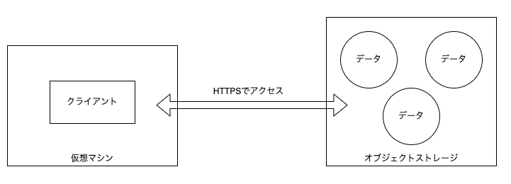 オブジェクトストレージ