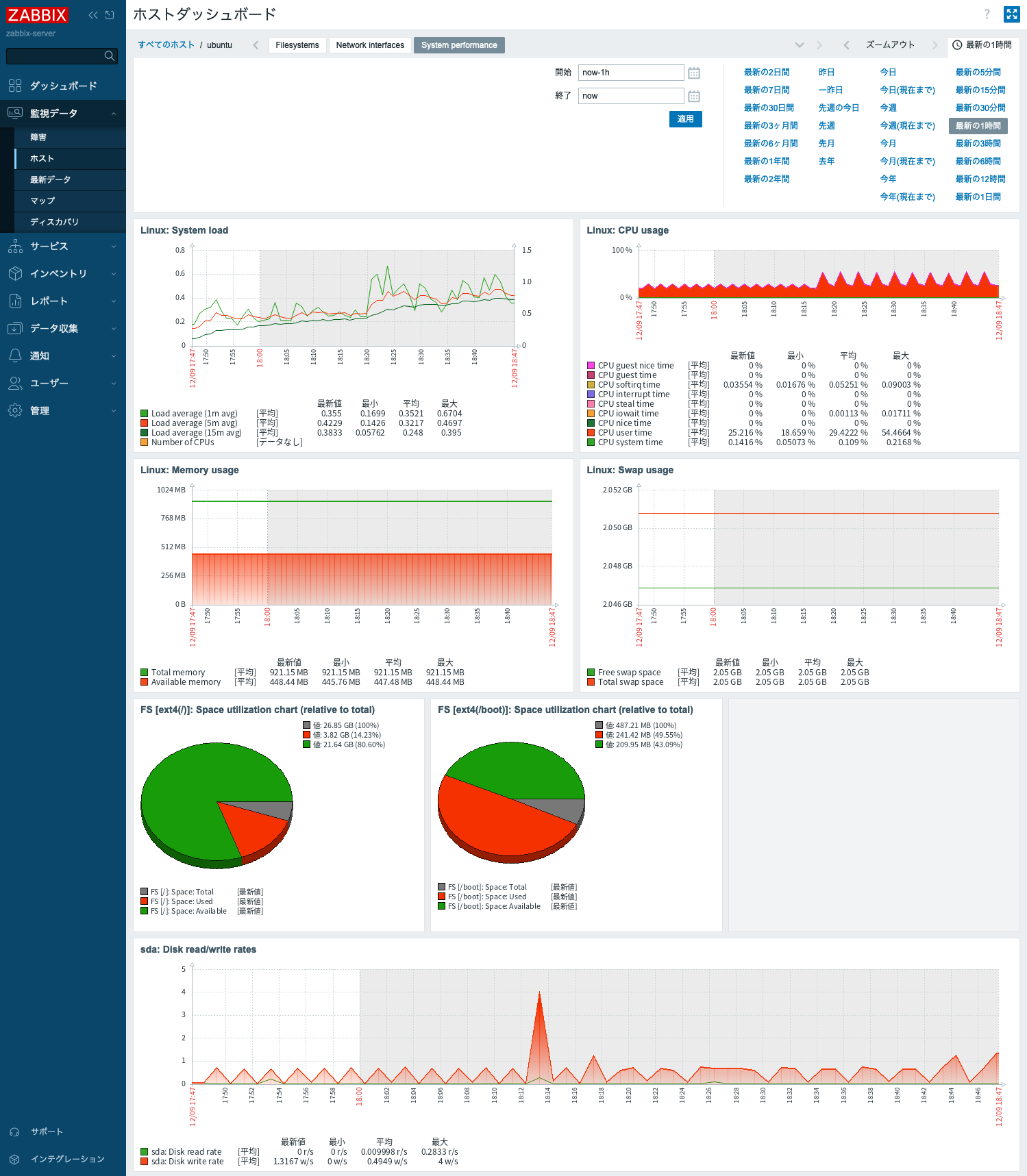 ホストダッシュボードを見た例。デフォルトのテンプレートをリンクしただけで、Linuxサーバーにおける一般的なデータの取得ができているのがわかる