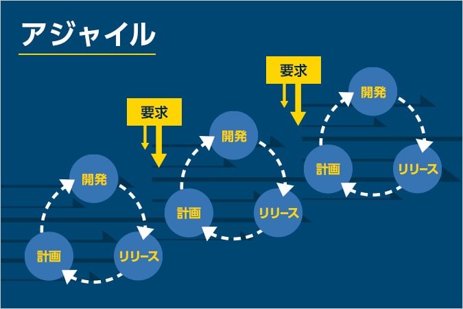変化の激しいビジネスニーズに迅速に対応する開発手法「アジャイル開発」