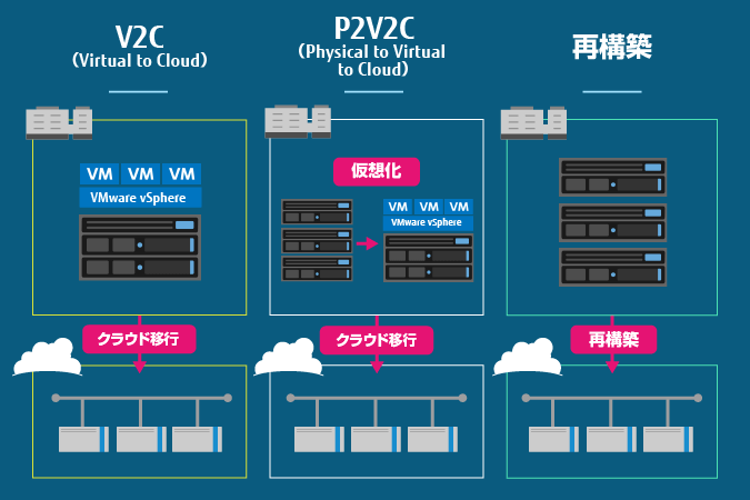 オンプレミスのVMware vSphere®環境をクラウドに移行するための手順とは
