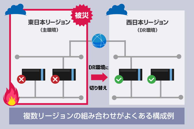 クラウドを利用したDRのポイントとは
