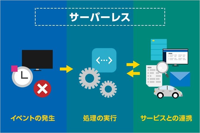 仮想化の最終形態！？注目を集める「サーバーレスアーキテクチャ（FaaS）」のメリットとは