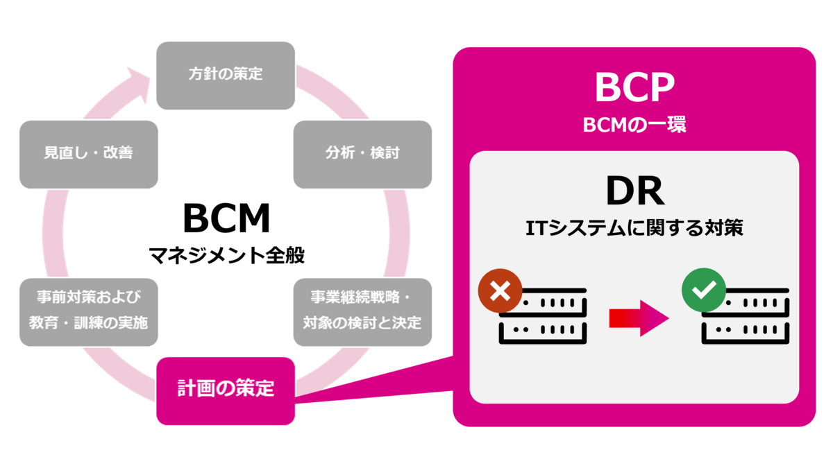 BCM・BCP・DRの関係イメージ図
