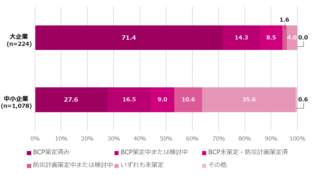 BCPの策定状況
