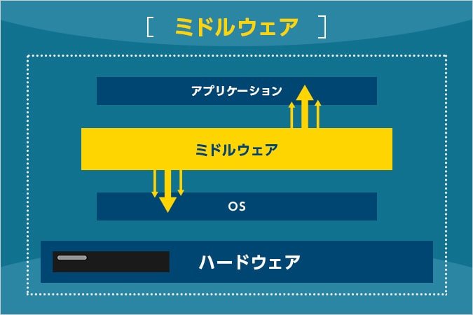 ミドルウェアとは