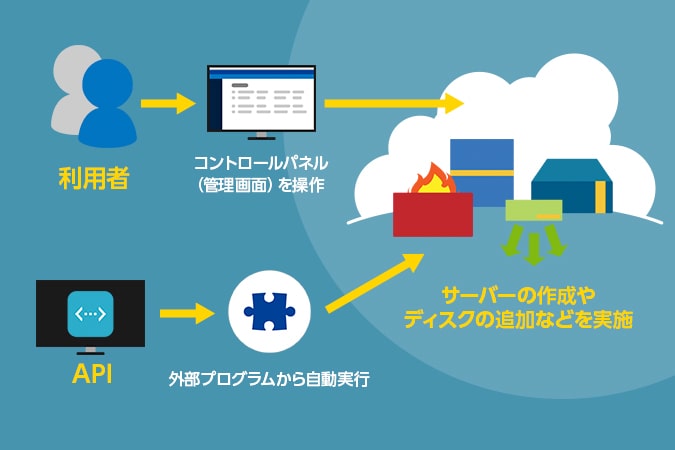 「API」がクラウドの運用の自動化を実現する！？