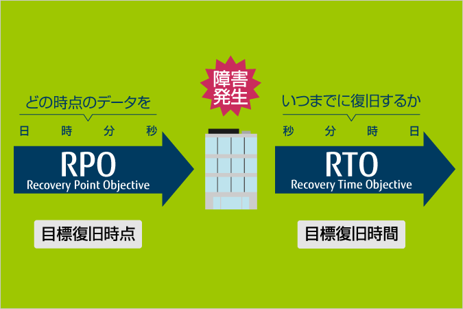 バックアップでよく聞く「RPO/RTO」とは？