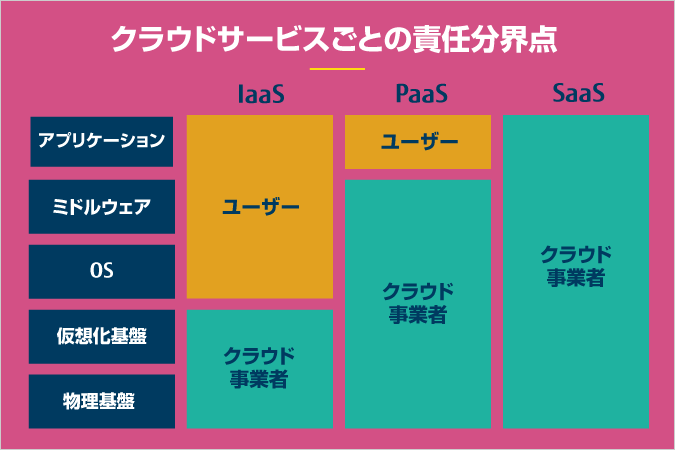 クラウド利用時の重要なポイント「責任分界点」とは