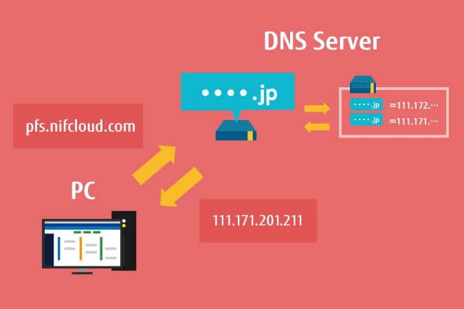 dnsレコード ショップ このサイトにアクセスできません