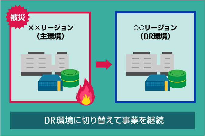 BCP/DRを目的としたクラウドでのデザインパターン