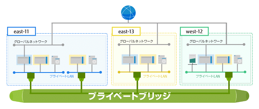 プライベートブリッジ