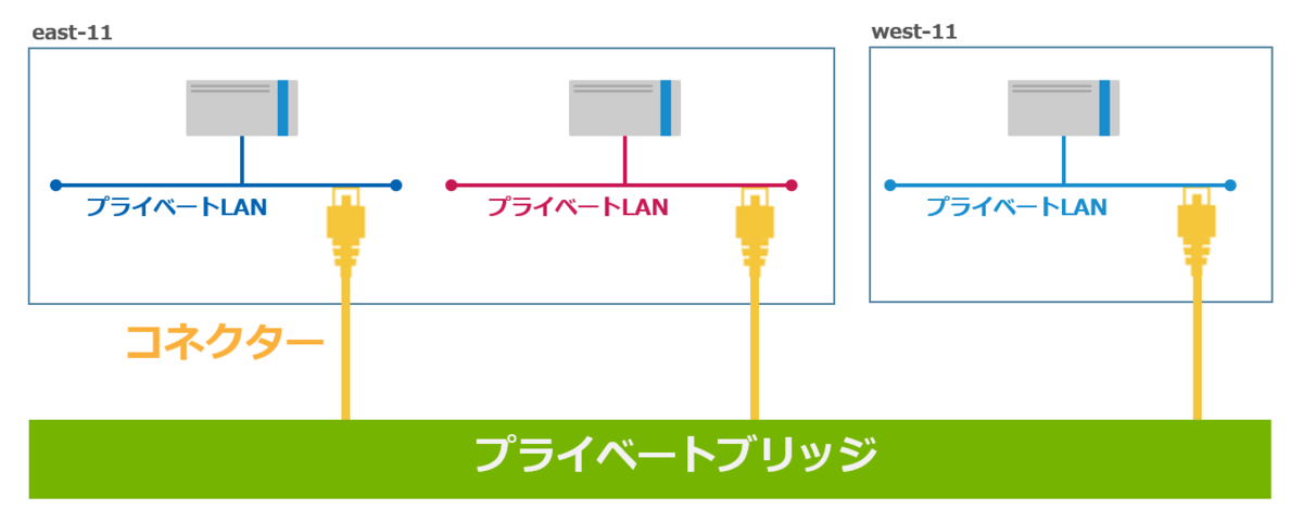 プライベートブリッジの例示用ネットワーク