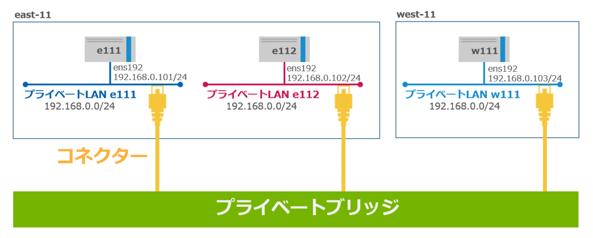 プライベートブリッジの検証用ネットワーク