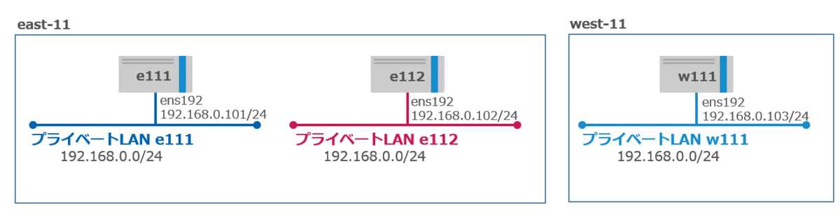 手順1-3でサーバー3台とプライベートLAN3つを作成