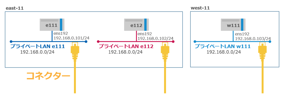 手順4でコネクターを3つ作成