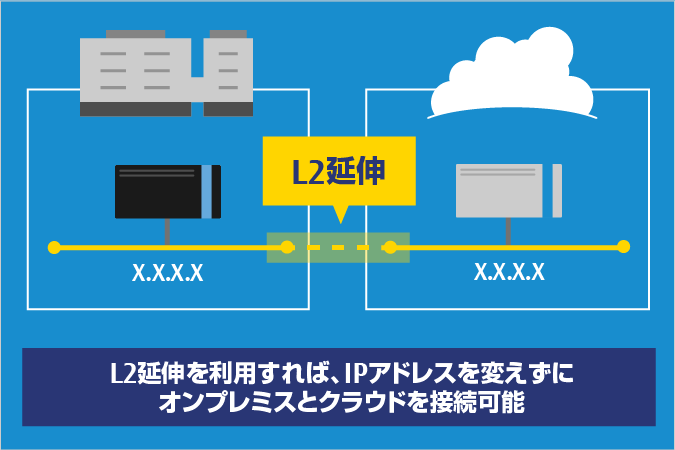 オンプレミスとクラウドを同一ネットワークで接続する方法とは