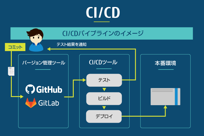 CI/CDとは