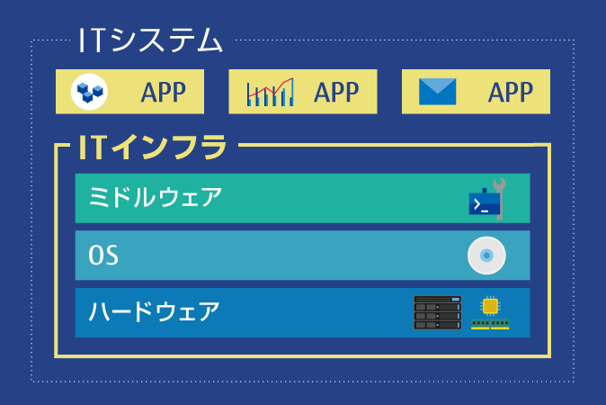 ITインフラとは