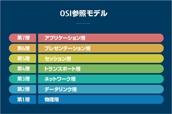 OSI参照モデルとは