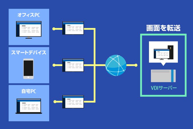 仮想デスクトップ（VDI）とは