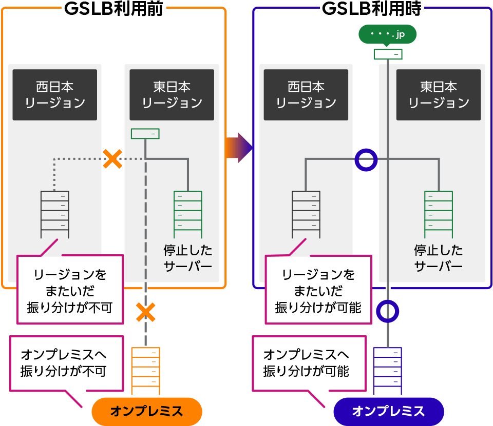 複数のリージョンにシステムを冗長化し、事業継続性を高めるの仕組み図