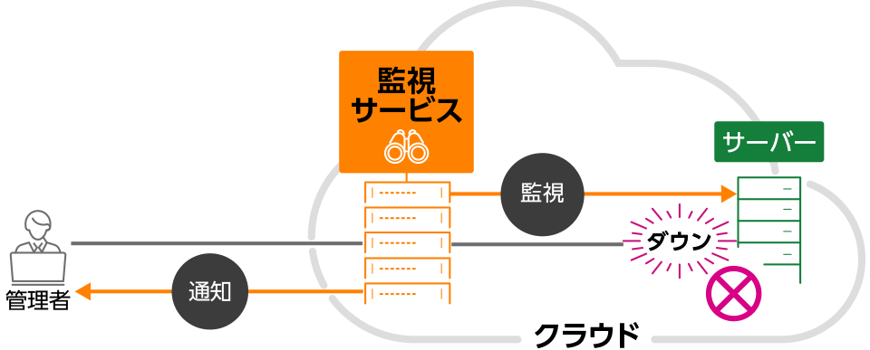 障害対応を迅速化し、システム停止による影響を最小限にしたいの仕組み図