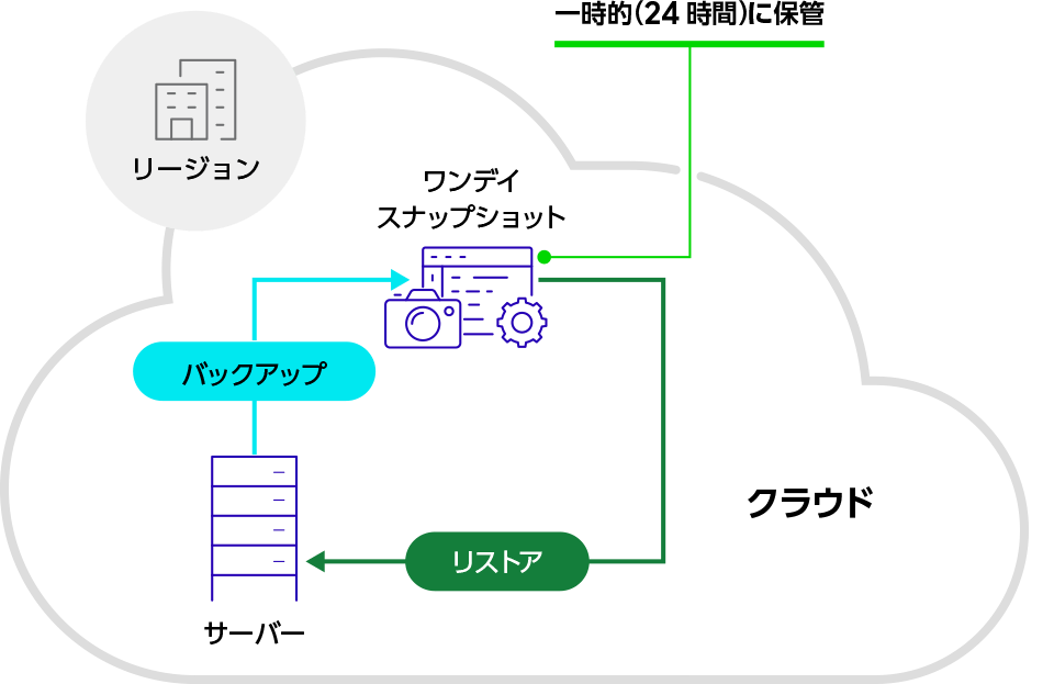 ワンデイスナップショットで作業前の状態を保存し、問題発生時の切り戻しに備えるの仕組み図